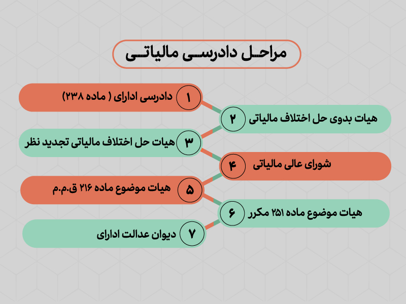 مراحل دادرسی مالیاتی